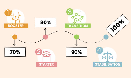 étape du régime hyperprotéiné Ligne &amp; Protéines
