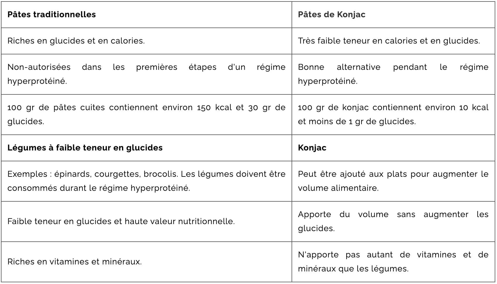 comparaison konjac et autre aliments