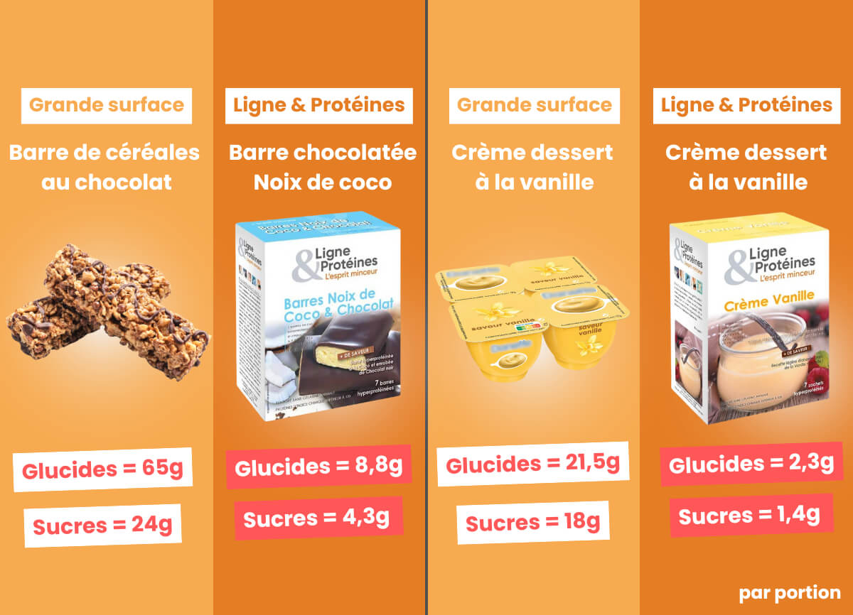 comparatif glucide sucre produit ligne &amp; proteine