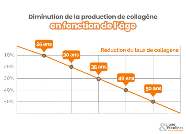 diminution production collagene