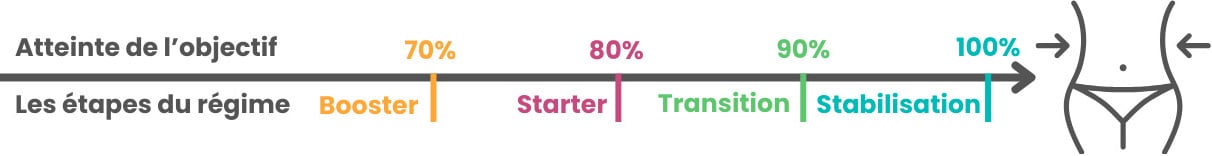 duree chaque etape regime