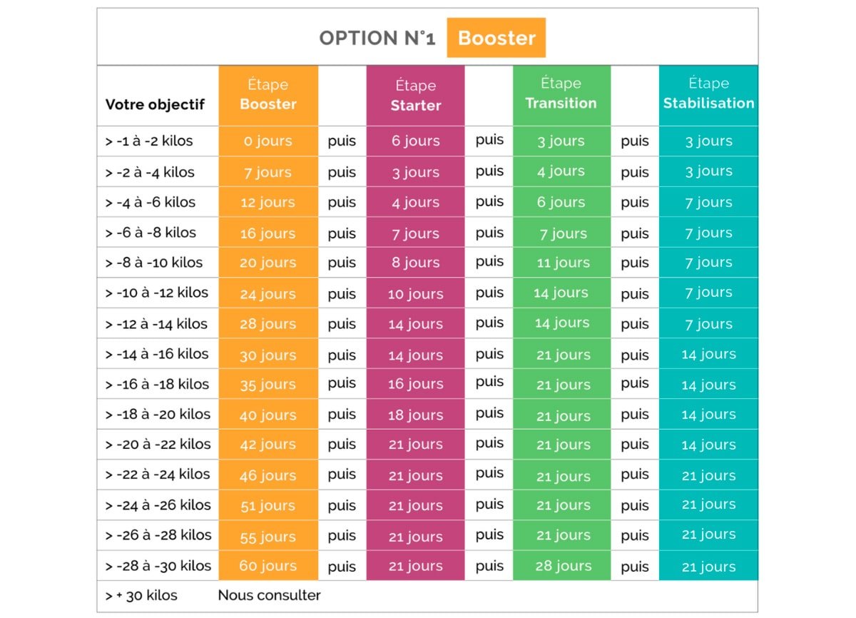 duree regime ligne et proteine etape 1