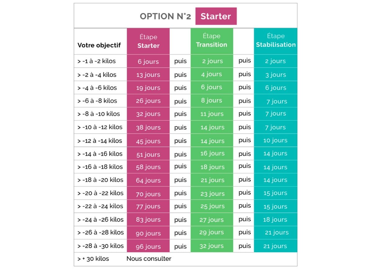 duree regime ligne et proteine etape 2