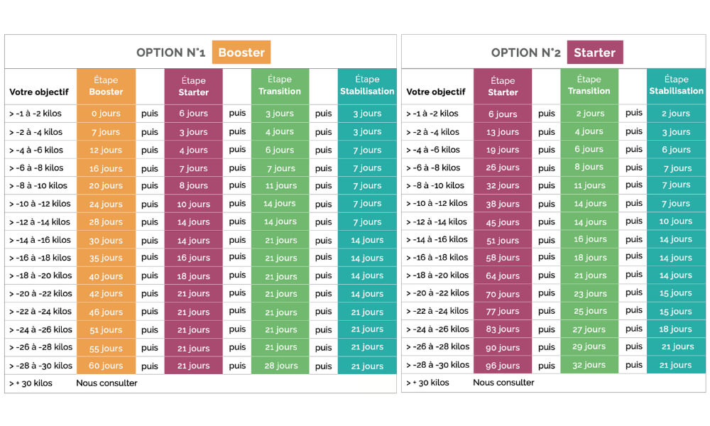 regime hyperprotéiné par quelle étape débuter ?