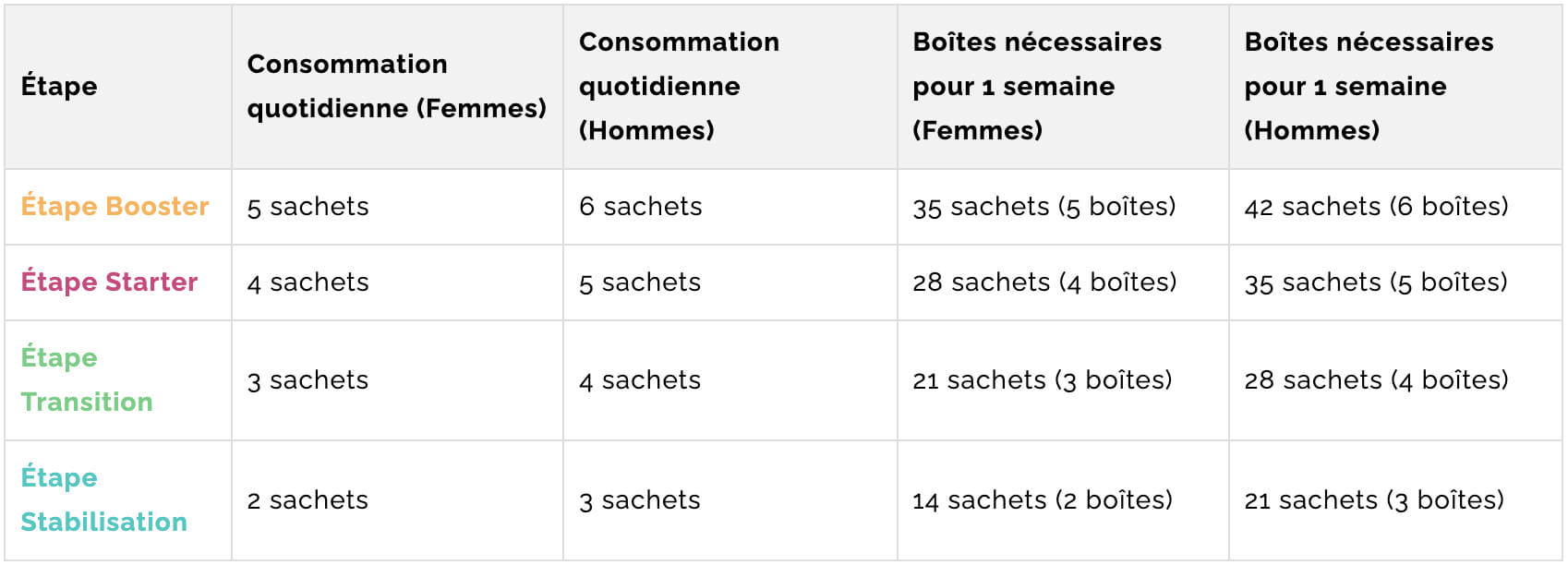 tableau des consommation sachets hyperproteines