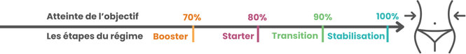 Etape du régime hyperprotéiné Ligne & Protéines