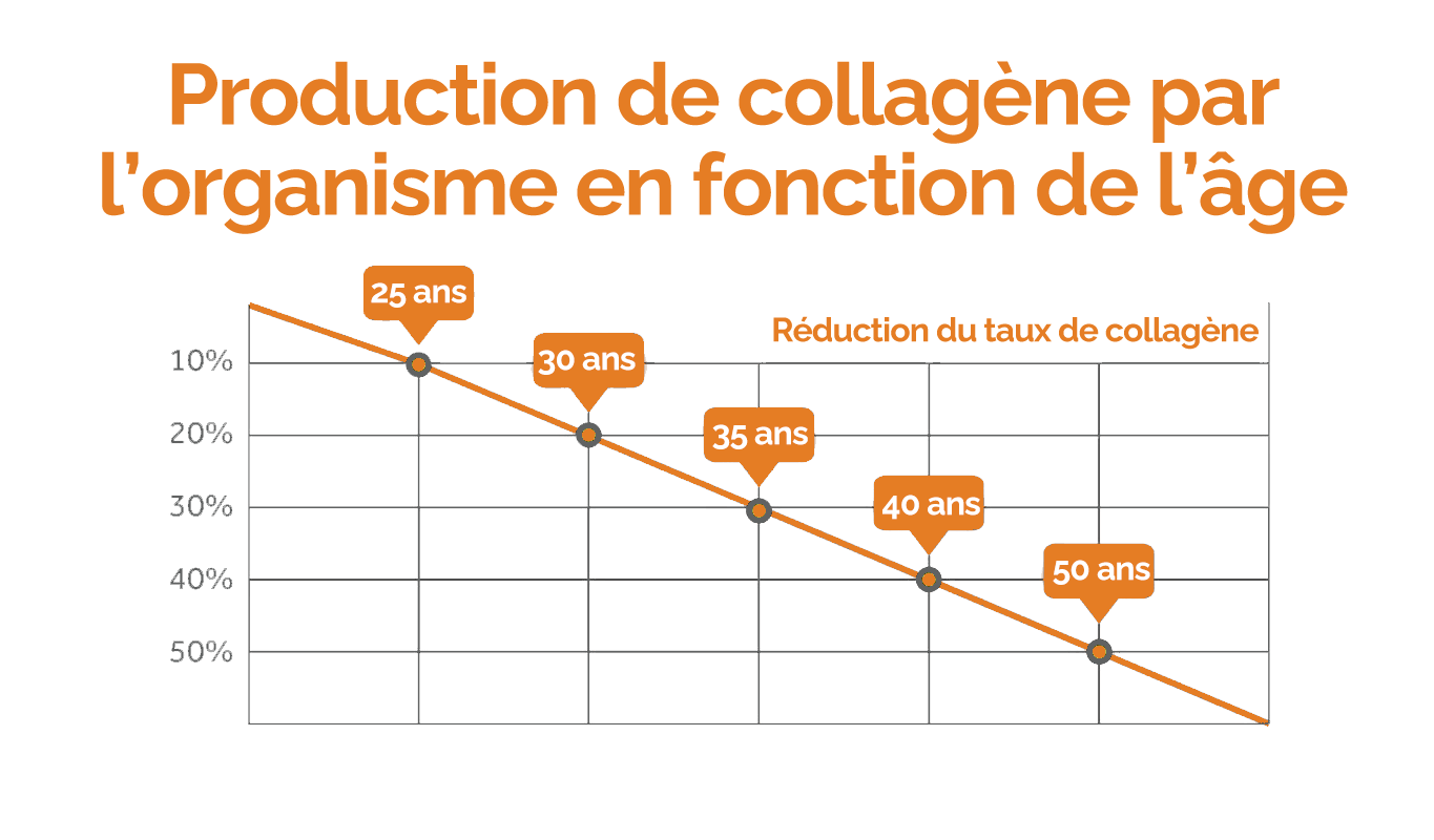 etude collagene age