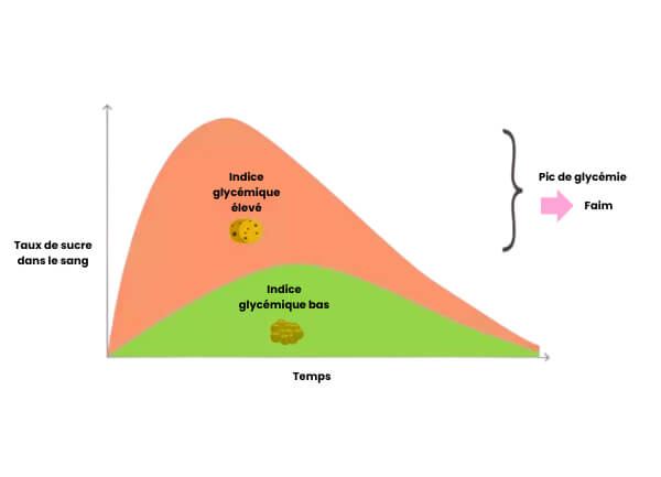 pic de glycemie consommation de sucre
