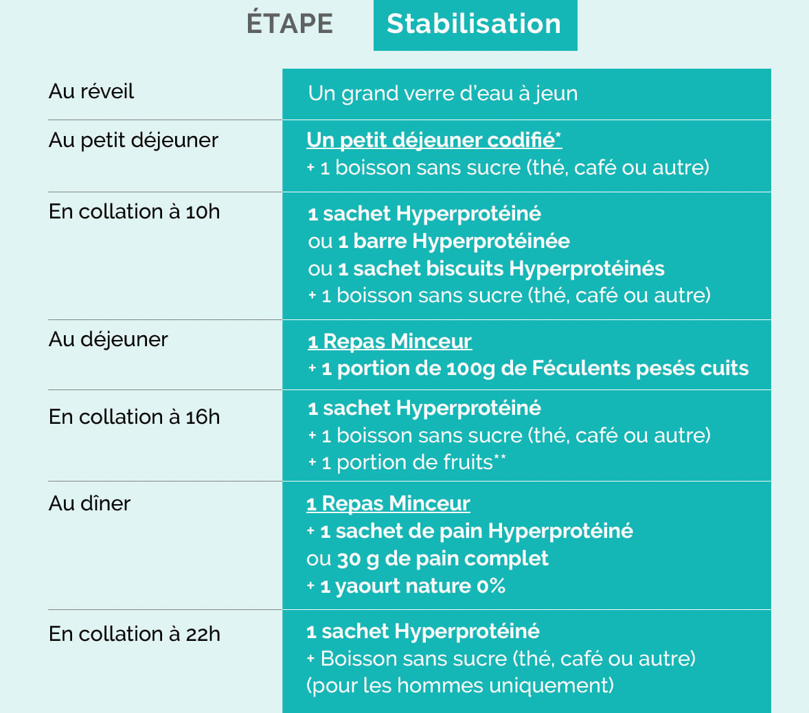 etape stabilisation programme minceur